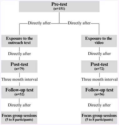 Assessment of the impact of a “user generated” video in the communication of marine environmental threats